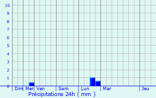 Graphique des précipitations prvues pour Autruy-sur-Juine