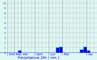 Graphique des précipitations prvues pour Clervaux