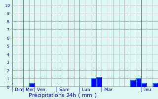 Graphique des précipitations prvues pour Schmtt