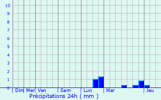 Graphique des précipitations prvues pour Dillingen