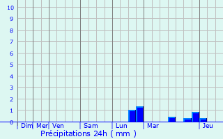 Graphique des précipitations prvues pour Eppeldorf