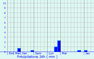 Graphique des précipitations prvues pour Stenay