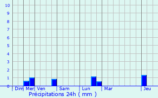 Graphique des précipitations prvues pour Saint-Rmy-sur-Avre