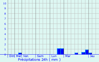 Graphique des précipitations prvues pour Landscheid