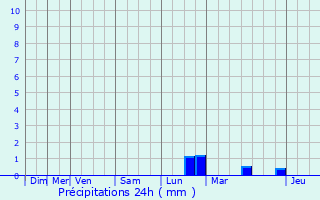 Graphique des précipitations prvues pour Rodenbourg