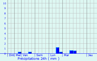 Graphique des précipitations prvues pour Blargies