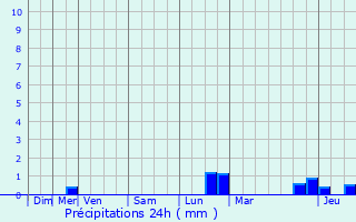 Graphique des précipitations prvues pour Hoffelt