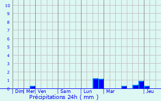 Graphique des précipitations prvues pour Niederschlinder