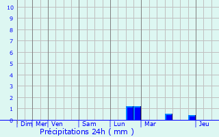 Graphique des précipitations prvues pour Gonderange