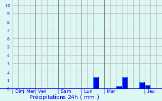 Graphique des précipitations prvues pour Rosires-en-Santerre