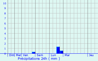 Graphique des précipitations prvues pour Saint-Denis