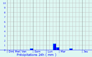 Graphique des précipitations prvues pour Le Bourget