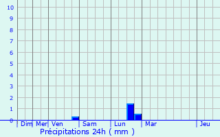 Graphique des précipitations prvues pour Soisy-sous-Montmorency