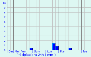 Graphique des précipitations prvues pour Courtry