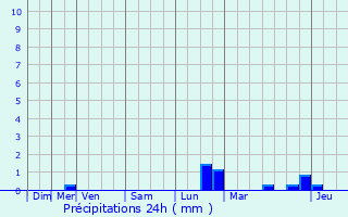 Graphique des précipitations prvues pour Tadler