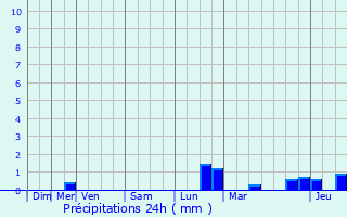 Graphique des précipitations prvues pour Houffalize