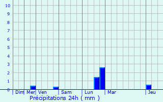 Graphique des précipitations prvues pour Baye