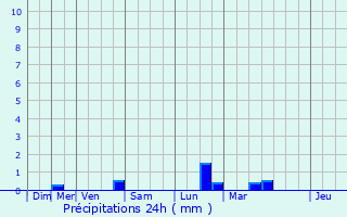 Graphique des précipitations prvues pour Saint-Lger-en-Bray