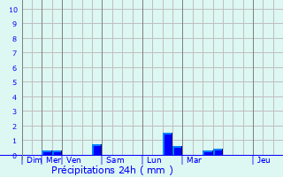Graphique des précipitations prvues pour Amblainville