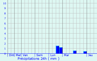 Graphique des précipitations prvues pour Moesdorf