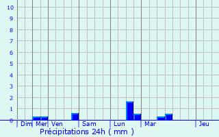 Graphique des précipitations prvues pour Le Coudray-sur-Thelle