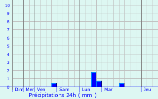 Graphique des précipitations prvues pour Persan