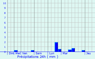 Graphique des précipitations prvues pour Bresles