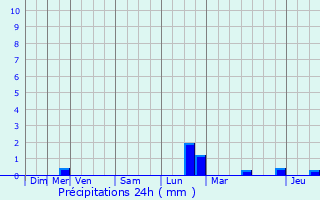 Graphique des précipitations prvues pour Rambrouch