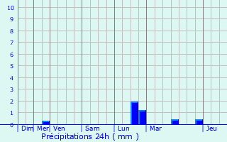 Graphique des précipitations prvues pour Pratz