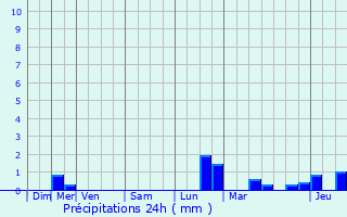 Graphique des précipitations prvues pour Hamoir
