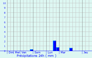 Graphique des précipitations prvues pour Prcy-sur-Oise