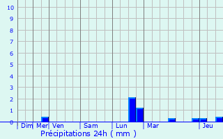 Graphique des précipitations prvues pour Rombach-Martelange