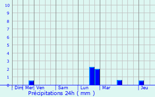 Graphique des précipitations prvues pour Fismes