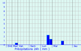 Graphique des précipitations prvues pour Boullarre