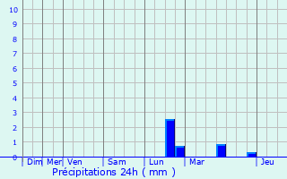 Graphique des précipitations prvues pour Verneuil-en-Halatte