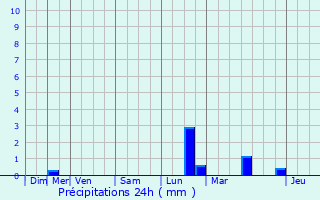 Graphique des précipitations prvues pour Lacroix-Saint-Ouen