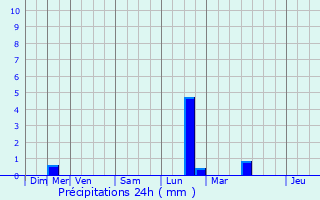 Graphique des précipitations prvues pour Momignies