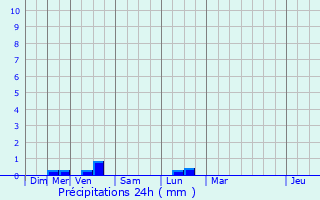 Graphique des précipitations prvues pour Trmel