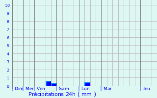 Graphique des précipitations prvues pour Matignon