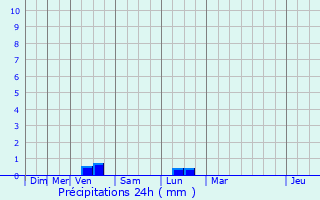 Graphique des précipitations prvues pour Ploulec