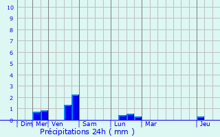 Graphique des précipitations prvues pour Vannecrocq