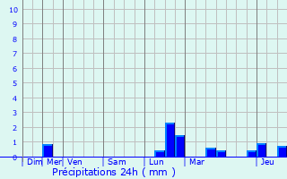 Graphique des précipitations prvues pour Ham