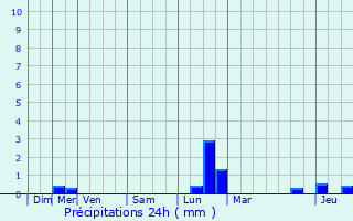 Graphique des précipitations prvues pour Tellin