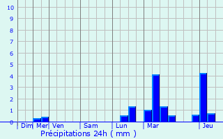 Graphique des précipitations prvues pour Lezennes
