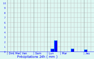 Graphique des précipitations prvues pour Overijse