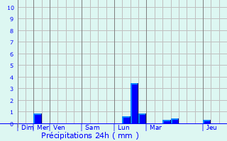 Graphique des précipitations prvues pour Anhe