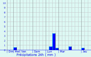 Graphique des précipitations prvues pour Gerpinnes