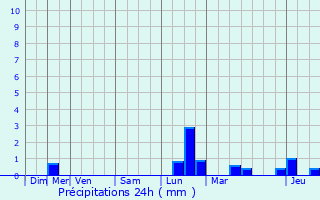 Graphique des précipitations prvues pour Fexhe-le-Haut-Clocher