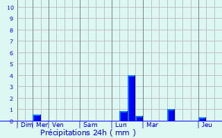 Graphique des précipitations prvues pour Sivry-Rance