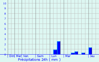 Graphique des précipitations prvues pour Diest